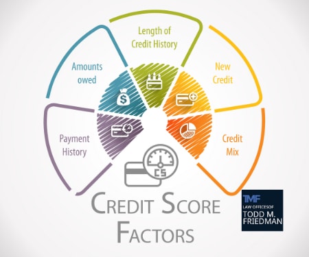 Infographic displaying factors impacting credit scores: length of credit history, new credit, credit mix, amounts owed, and payment history. Featuring the logo of Todd M. Friedman Law Offices, a renowned consumer protection attorney. Consumer Rights